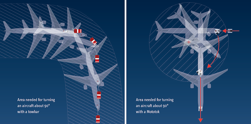 Graphic showing the difference in space needed when using an aircraft towbar versus a Mototok aircraft tug